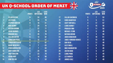 q school results|how to enter q school.